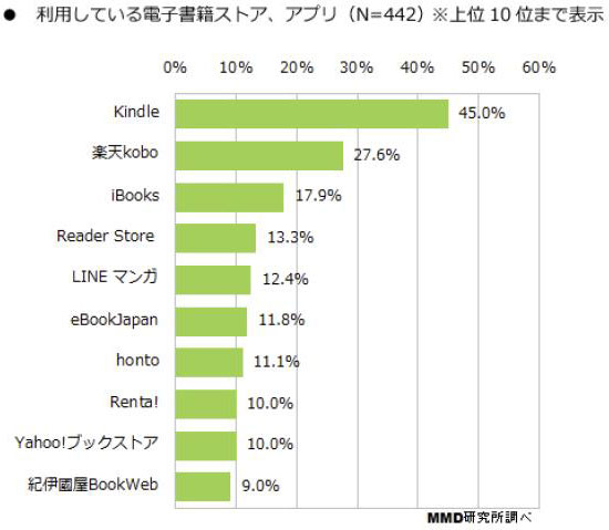 電子書籍人気